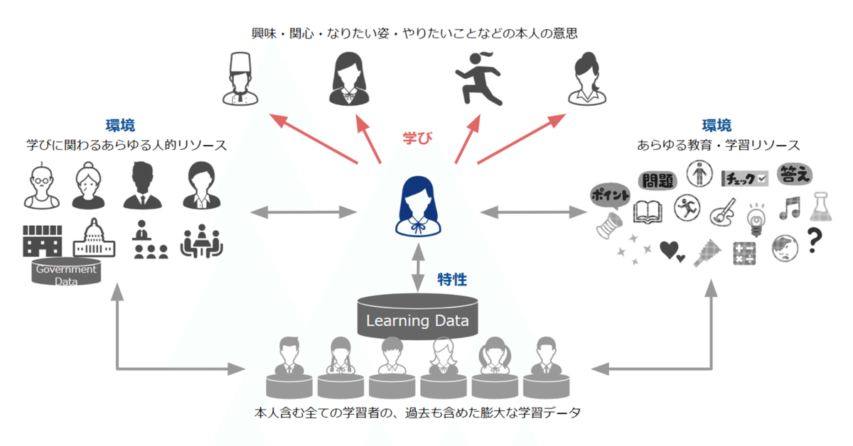 個別最適な学びの解像度をあげて、ICTやデータの意味を考える 個別最適な学びの解像度をあげて、ICTやデータの意味を考える
