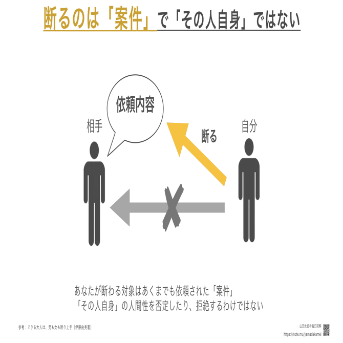 図解433 断わりはお詫びと感謝でサンドイッチする できる大人は 男も女も断わり上手 読書メモ図解 山田太郎 図解描き Note