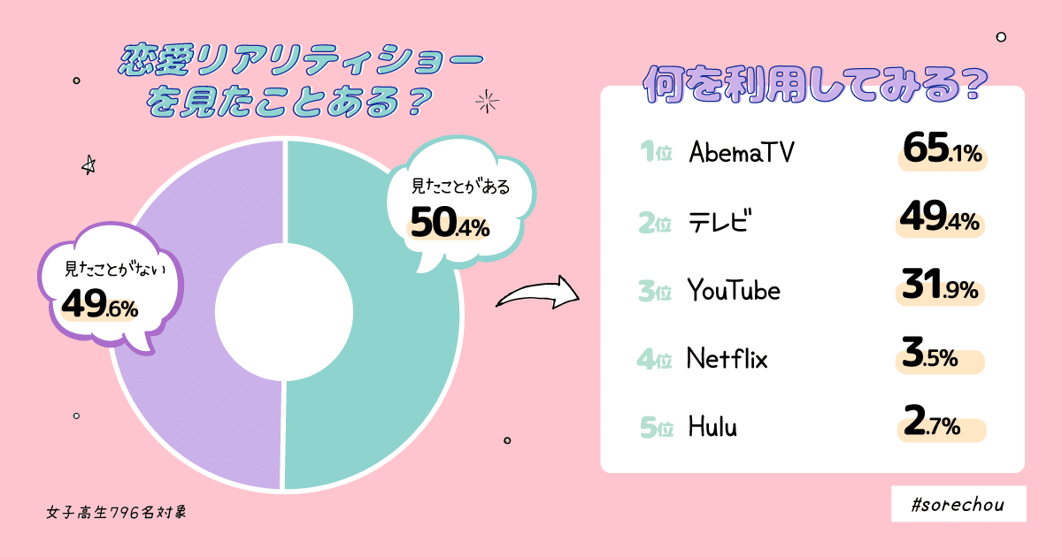 それちょう Jk人気no 1の恋愛リアリティショーは それちょう Note