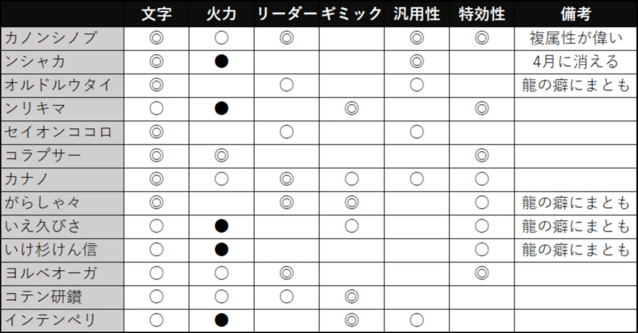 2023年4月前後の銀のことだまつりんぐ おすすめキャラ｜コトダマン 
