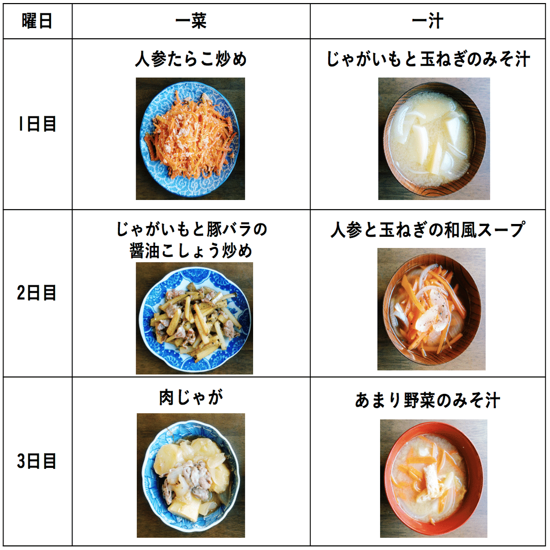 週3日の自炊で食材を使い切るレシピ 2月 週3レシピ 山口祐加 自炊料理家 Note