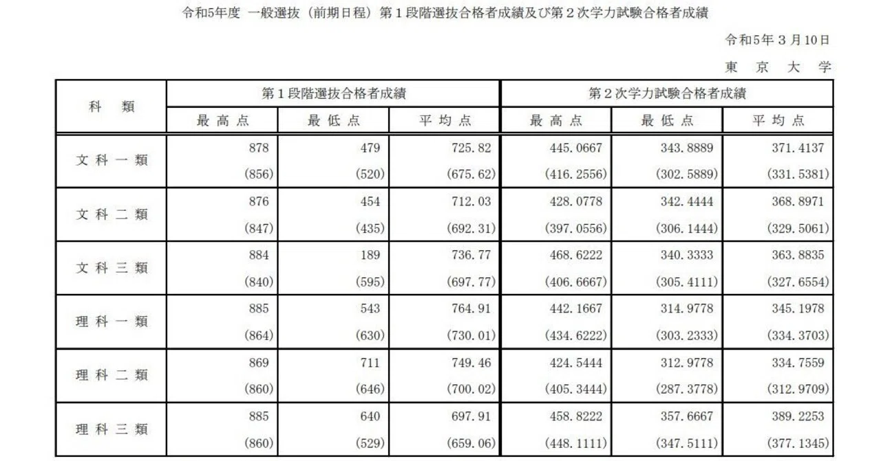 東大 合格 最低 点 予想